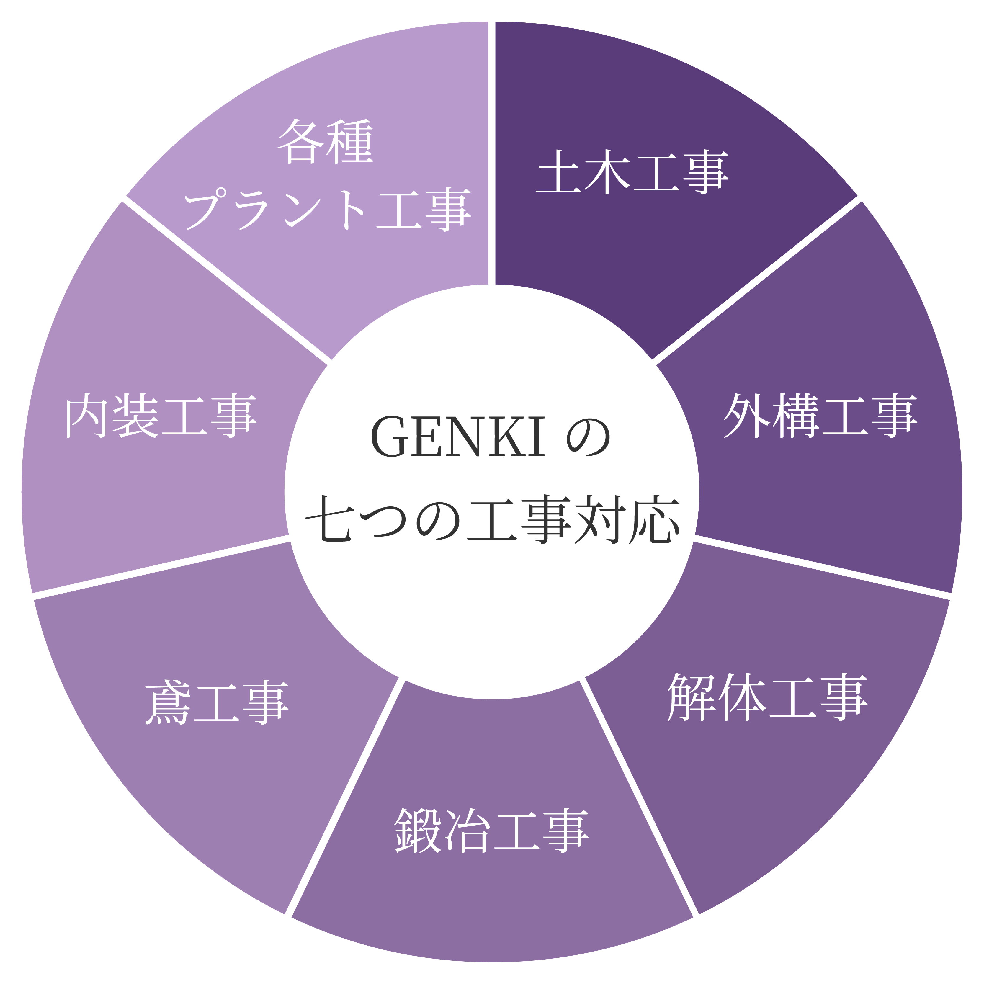 GENKIの七つの工事対応：土木工事、外構工事、解体工事、鍛冶工事、鳶工事、内装工事、各種プラント工事